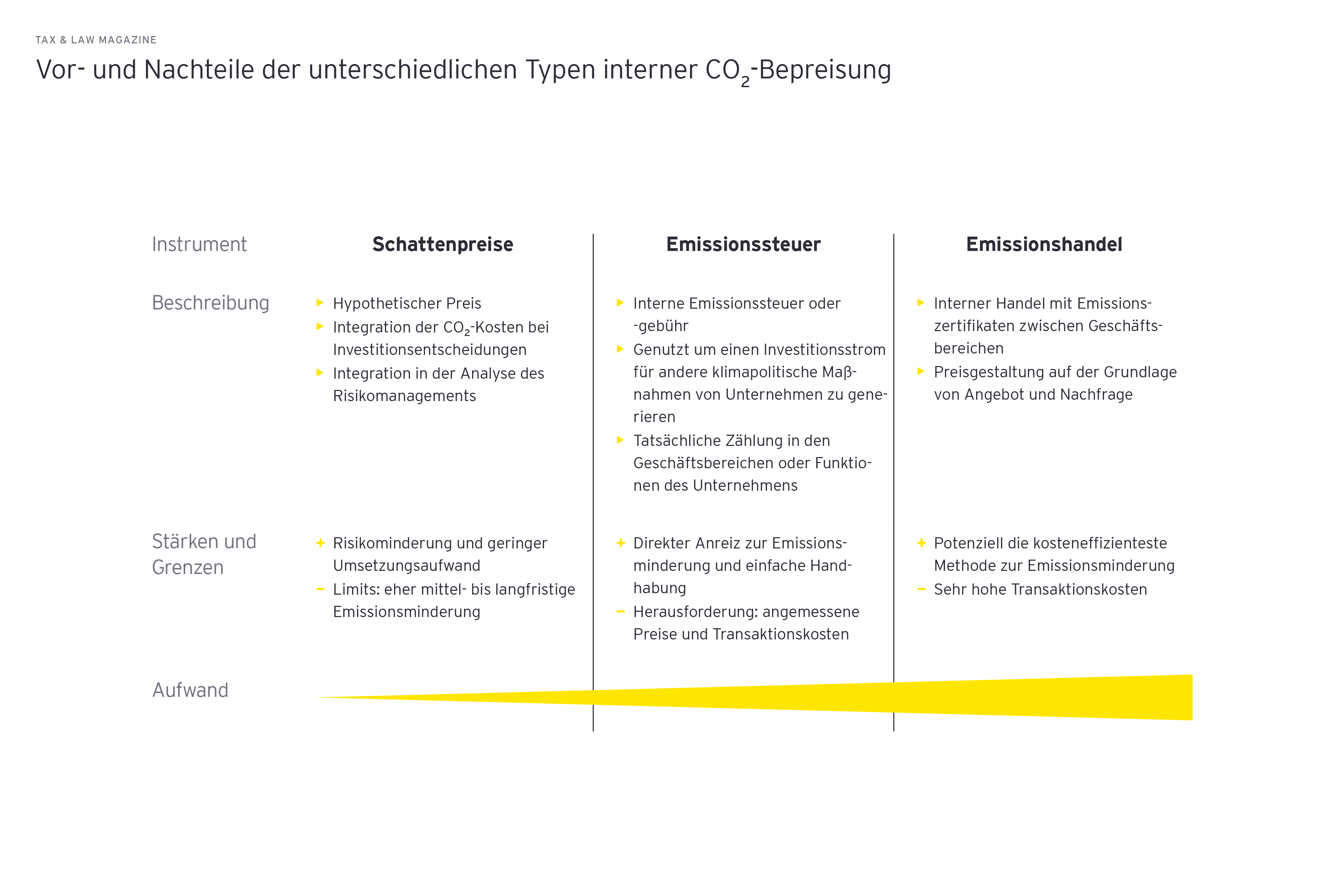 Grafik: Vor- und Nachteile der unterschiedlichen Typen interner CO2-Bepreisung