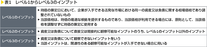 表1　レベル1からレベル3のインプット