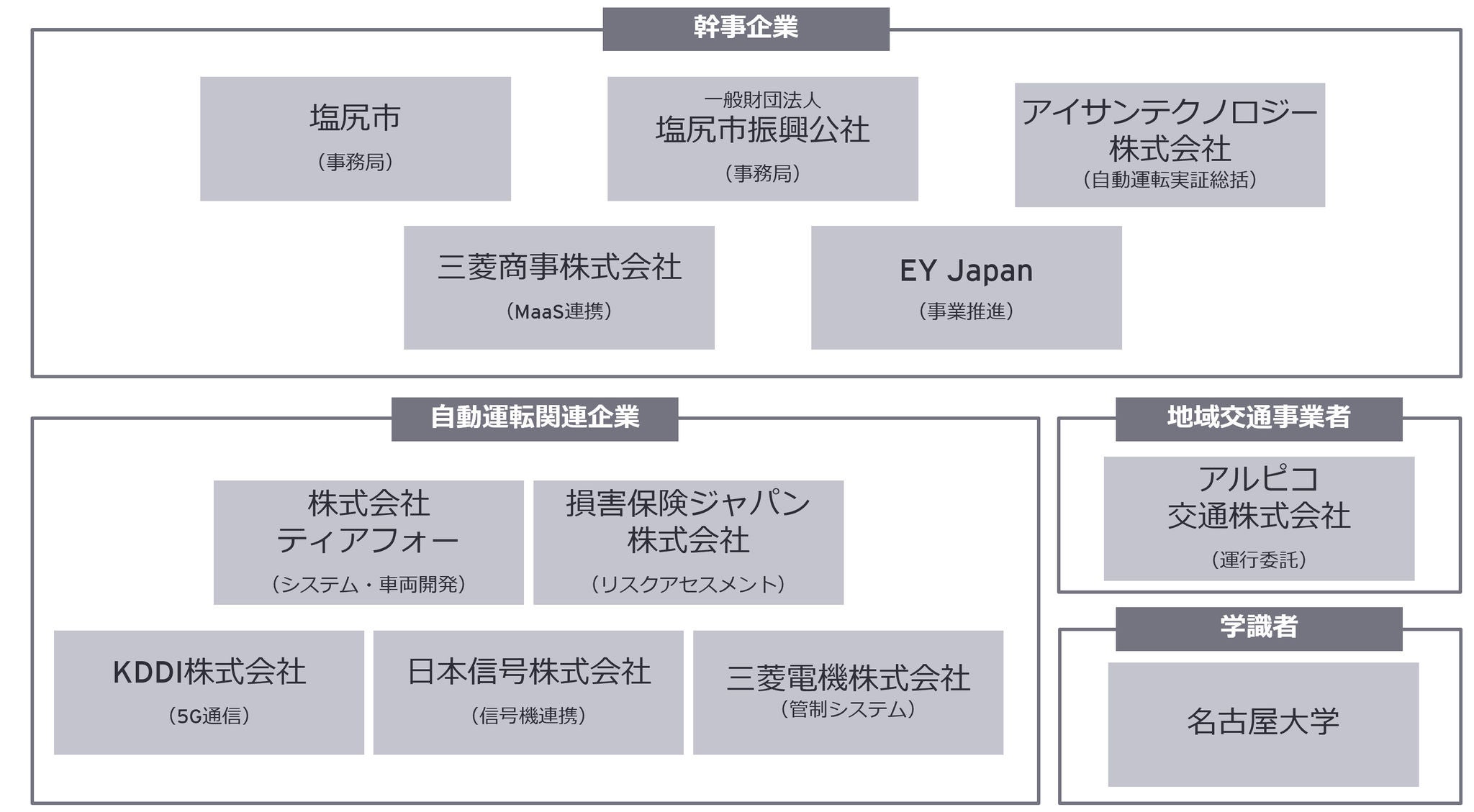 図表6：塩尻自動運転コンソーシアム（長野県塩尻市）