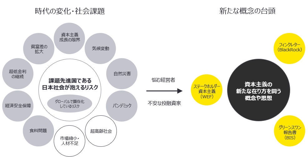 図2：不確実な時代における新たな資本主義概念の台頭