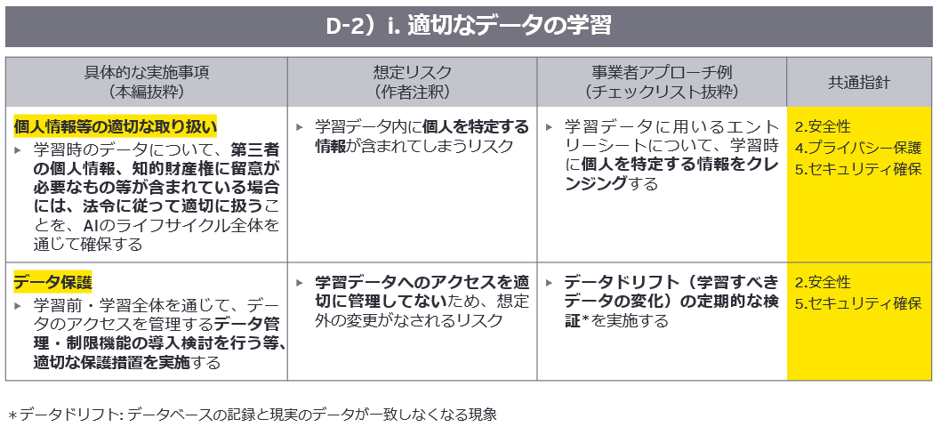 適切なデータの学習