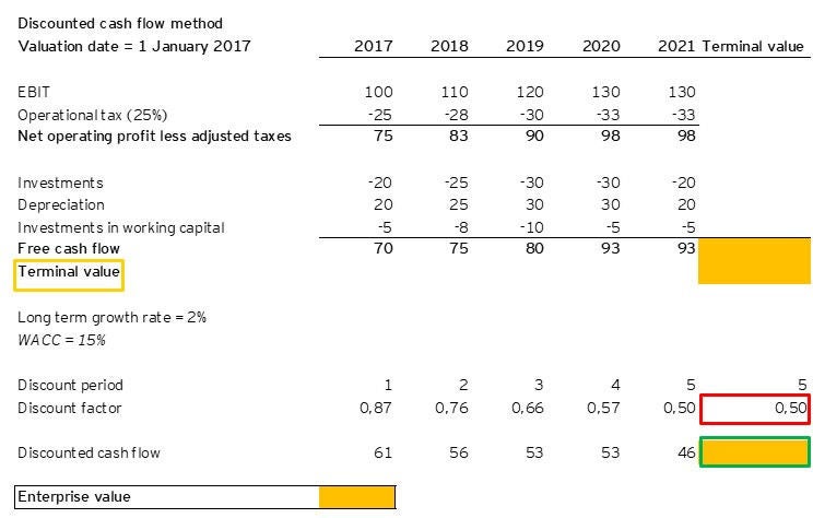 EY start up valuation three