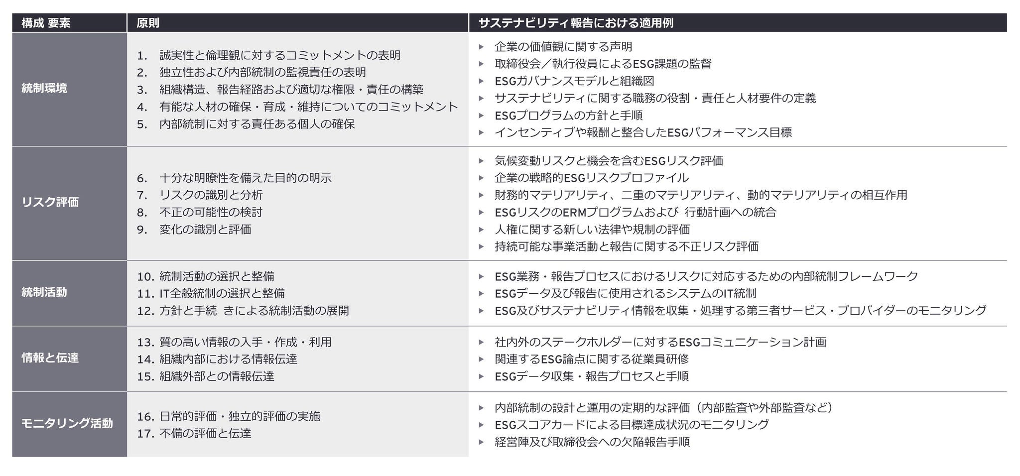 図1：COSOフレームワークの概要とサステナビリティ報告における適用例