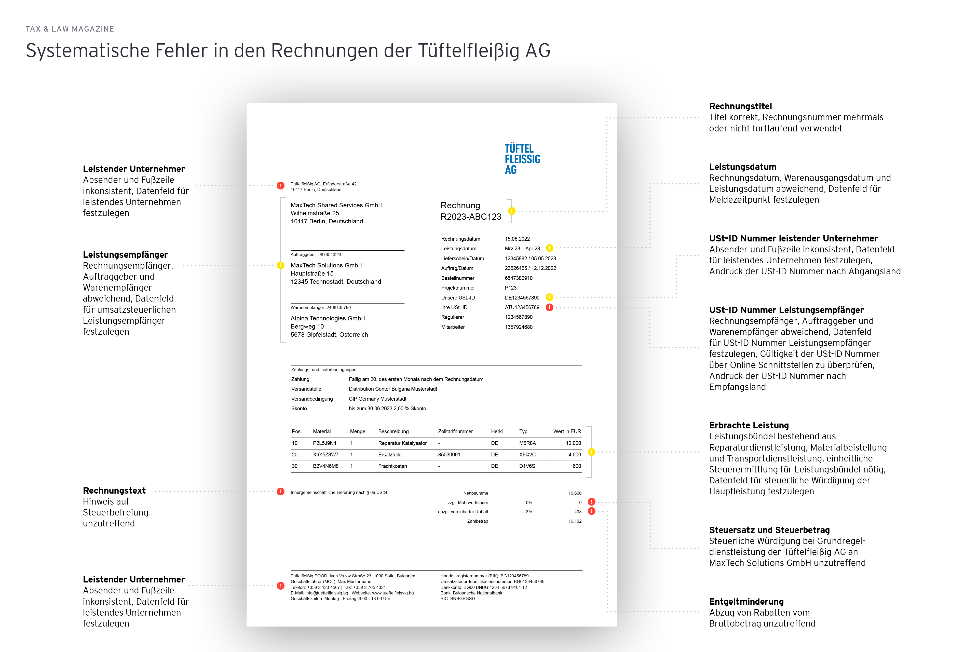 Grafik: Systematische Fehler in den Rechnungen der Tueftelfleissig AG