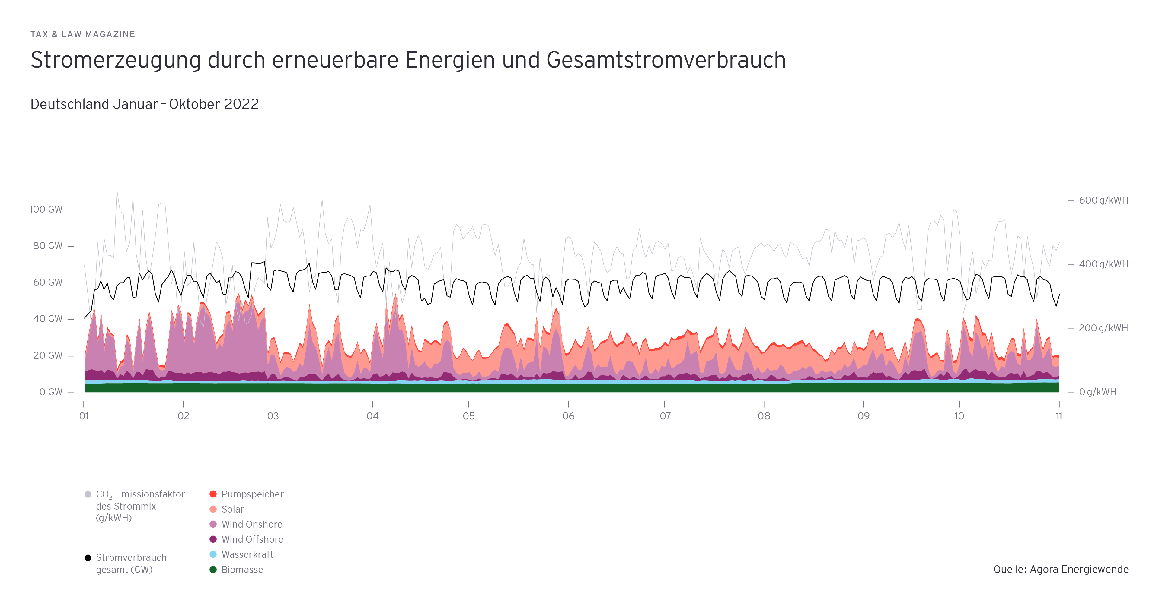 Grafik: Stromerzeugung durch erneuerbare Energien und Gesamtstromverbrauch