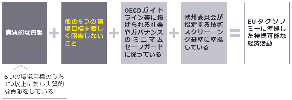 図2　EUタクソノミー規則に準拠した経済活動