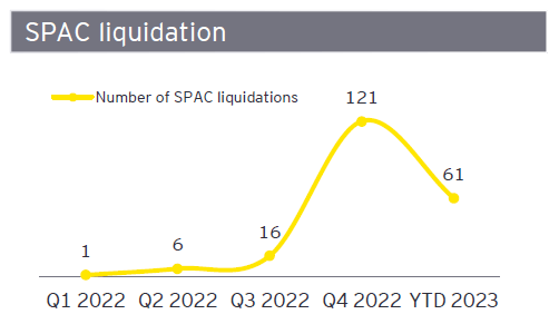＜米国のSPAC清算数の推移＞