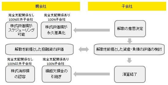 完全支配関係がある場合