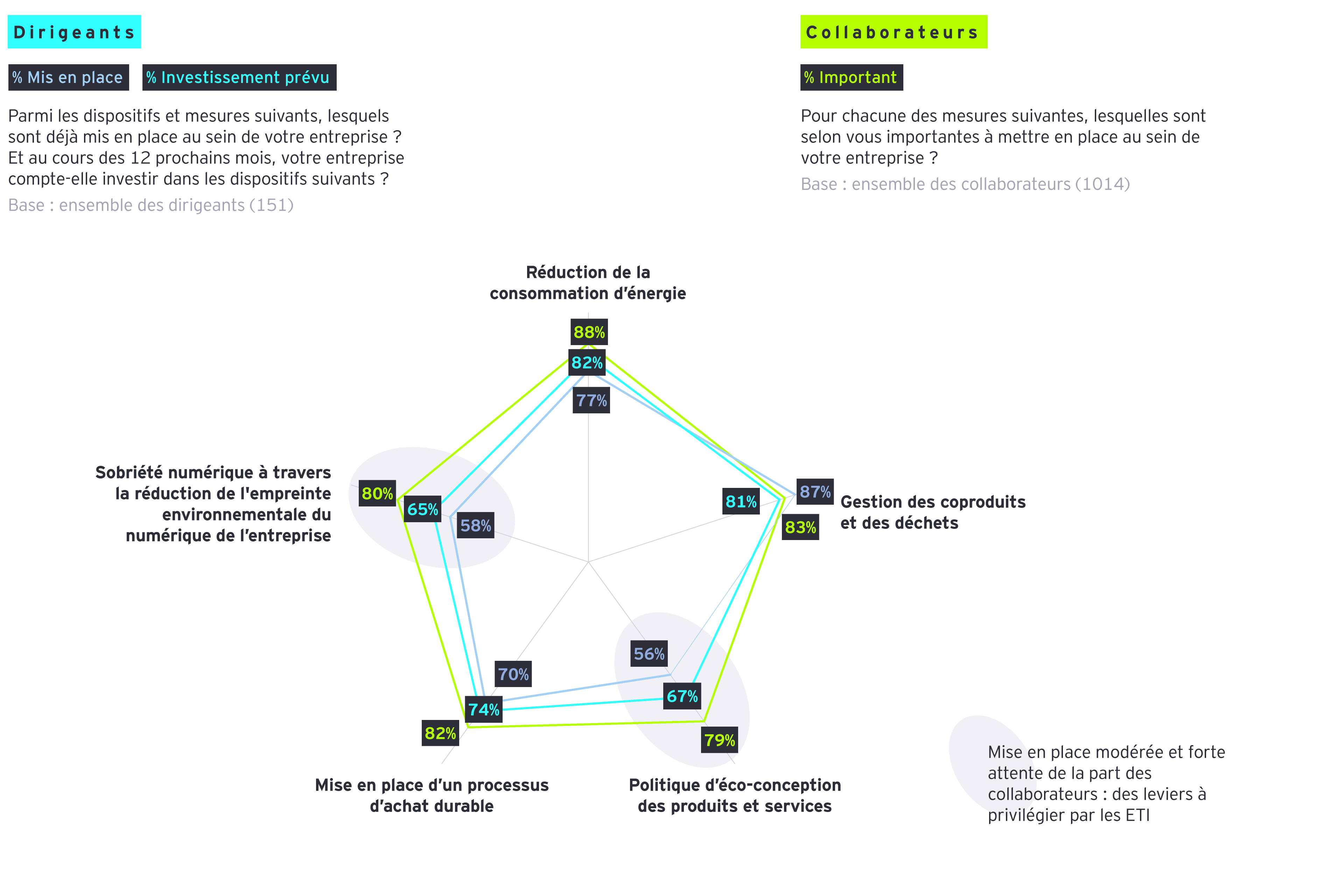 Graphique illustrant les dispositifs mis en place ou prévus dans les ETI (comparaison entre la vision des dirigeants et celle des collaborateurs)