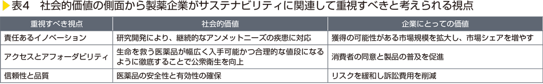 表4　社会的価値の側面から製薬企業がサステナビリティに関連して重視すべきと考えられる視点