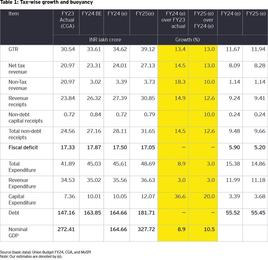 Fiscal arithmetic for FY24 and FY25