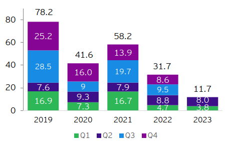 Figure 3: Value of announced China overseas M&As (US$ billion)