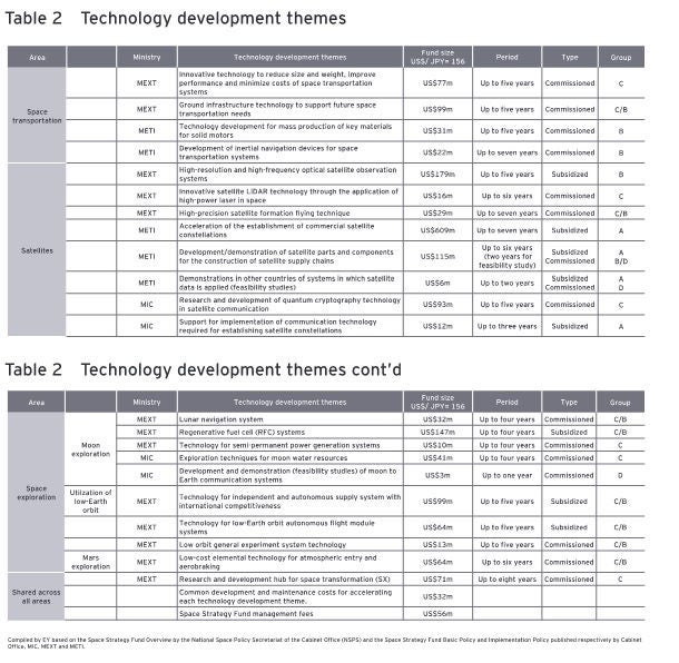 Table2：Technology development themes / Technology development themes cont'd