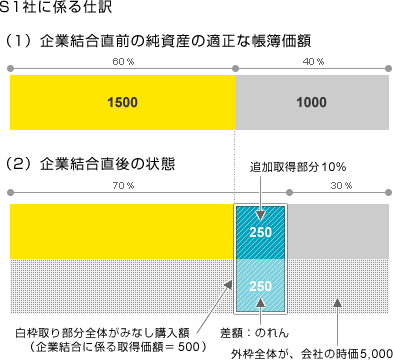 【図表10】S1社に係る仕訳