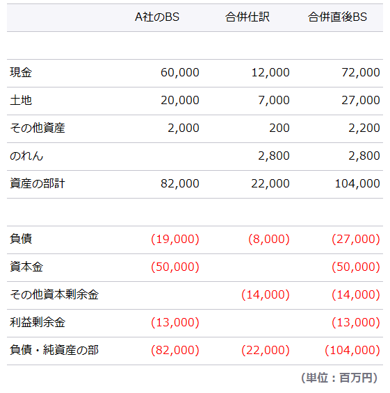 d. 合併直後の貸借対照表