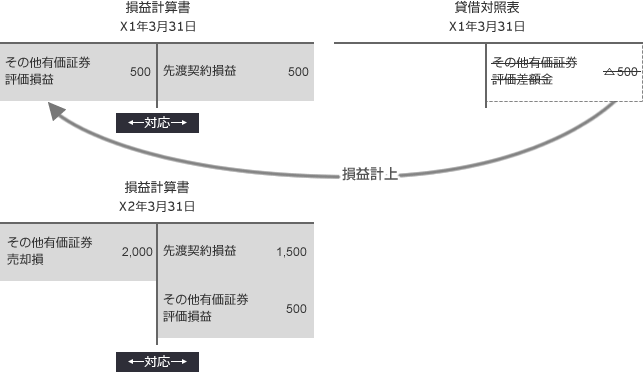 時価ヘッジを適用した場合 