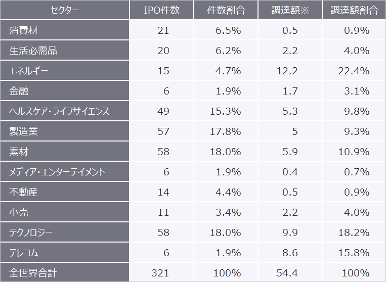 表2　2022年1月から2022年3月における全世界のIPOセクター別実績