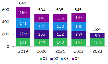 Figure 4: Volume of announced China overseas M&As 