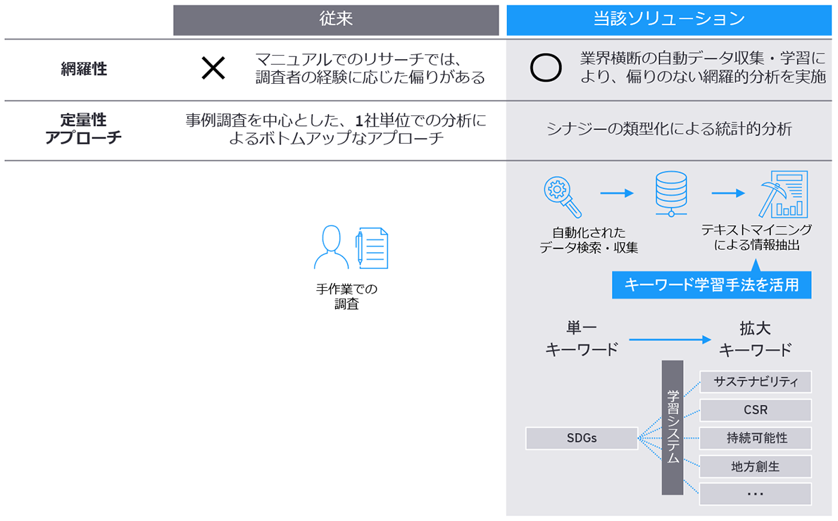 図表1：データ作成・分析方法の比較