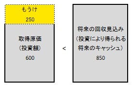 図1-1　固定資産への投資