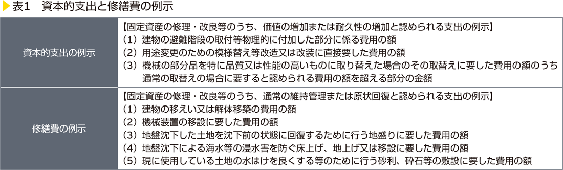 表1　資本的支出と修繕費の例示