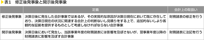 表1　修正発生事象と開示後発事象