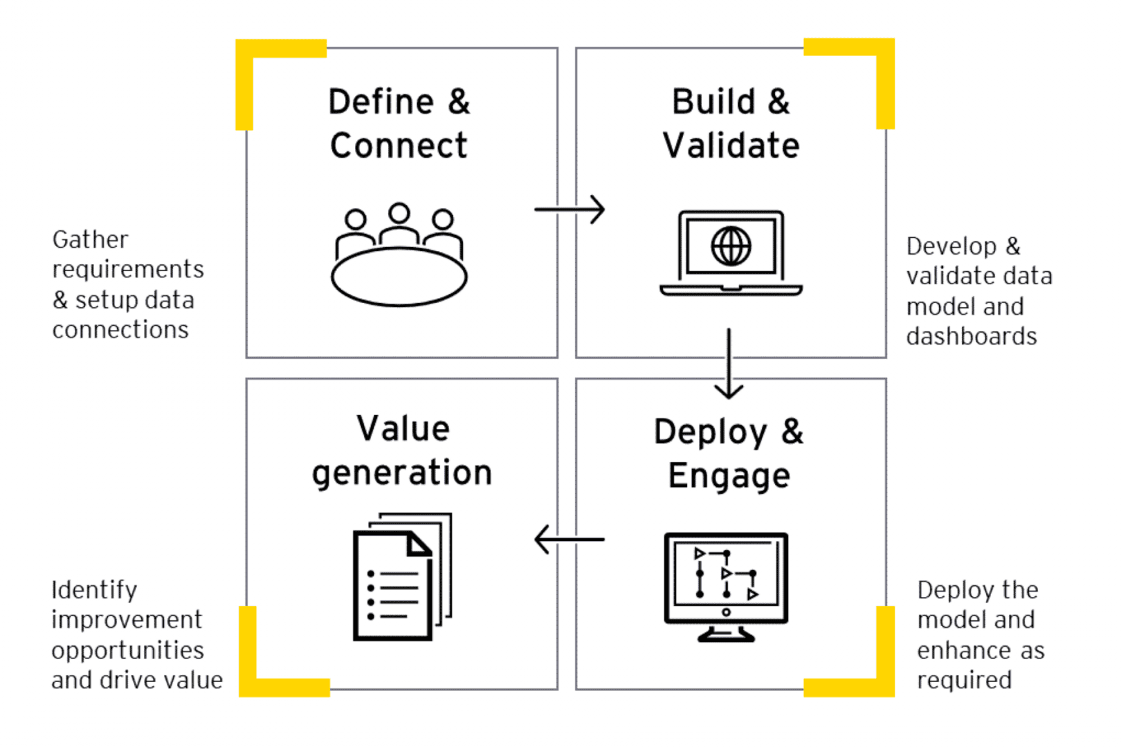 EY’s four-step approach for implementing process mining