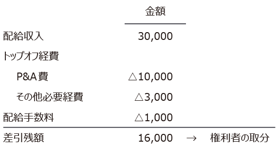 （2）配給会社　図