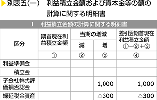 別表五（一）　利益積立金額および資本金等の額の計算に関する明細書