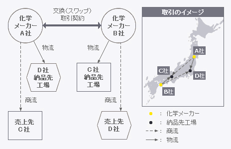 ロケーション・スワップ取引例