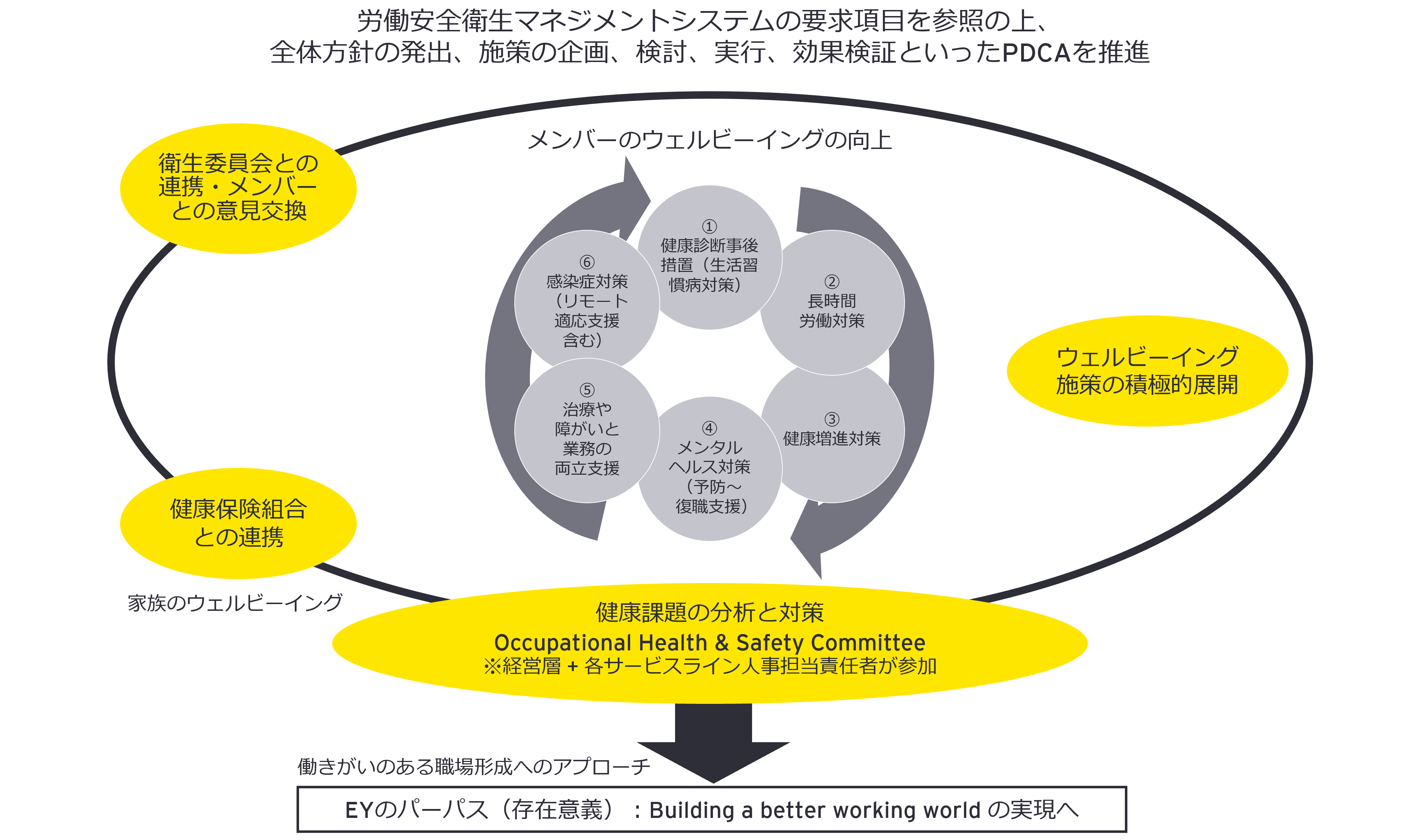 ウェルビーイング経営を実践するための体制および取り組み内容のイメージ