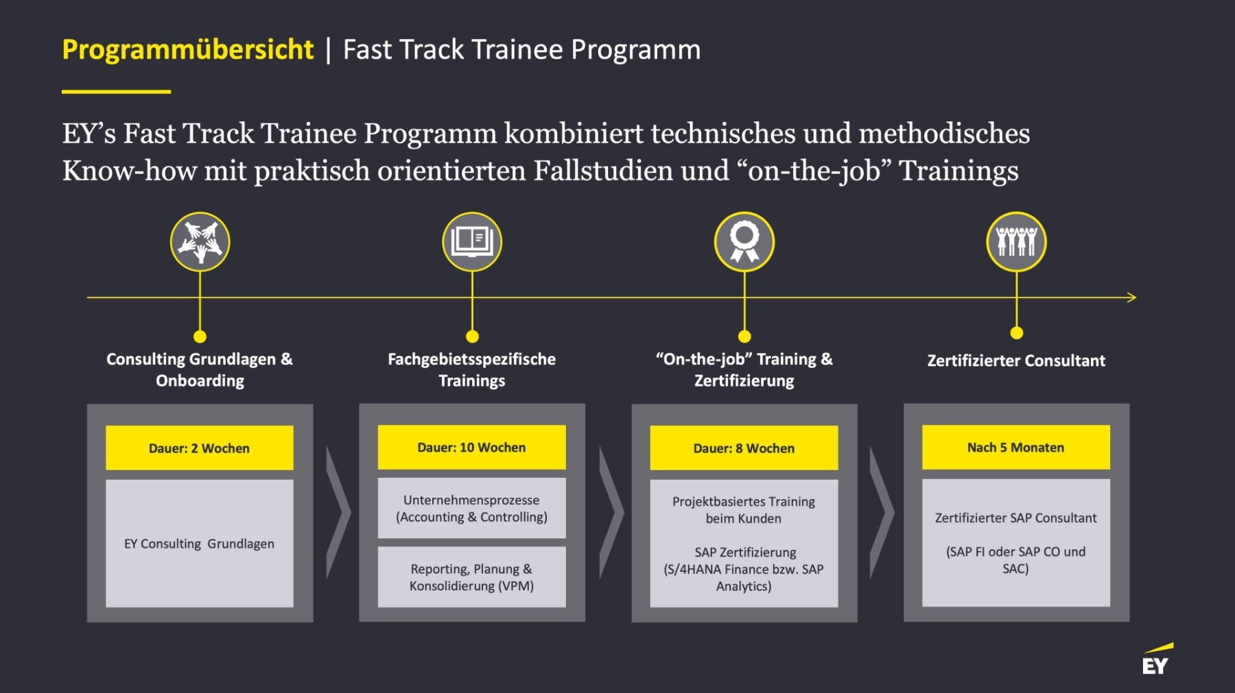 Photo of fast track trainee program chart