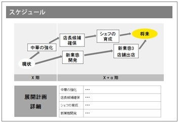 図7： 中長期スケジュールの例