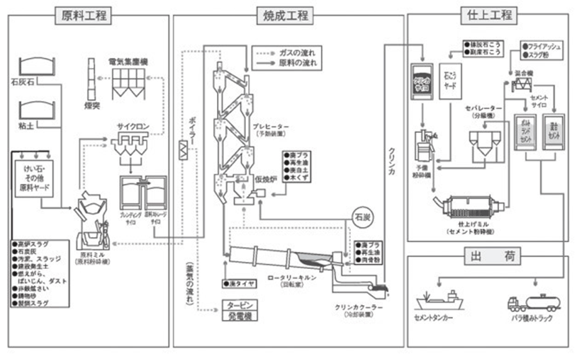 図表5 セメントの製造工程