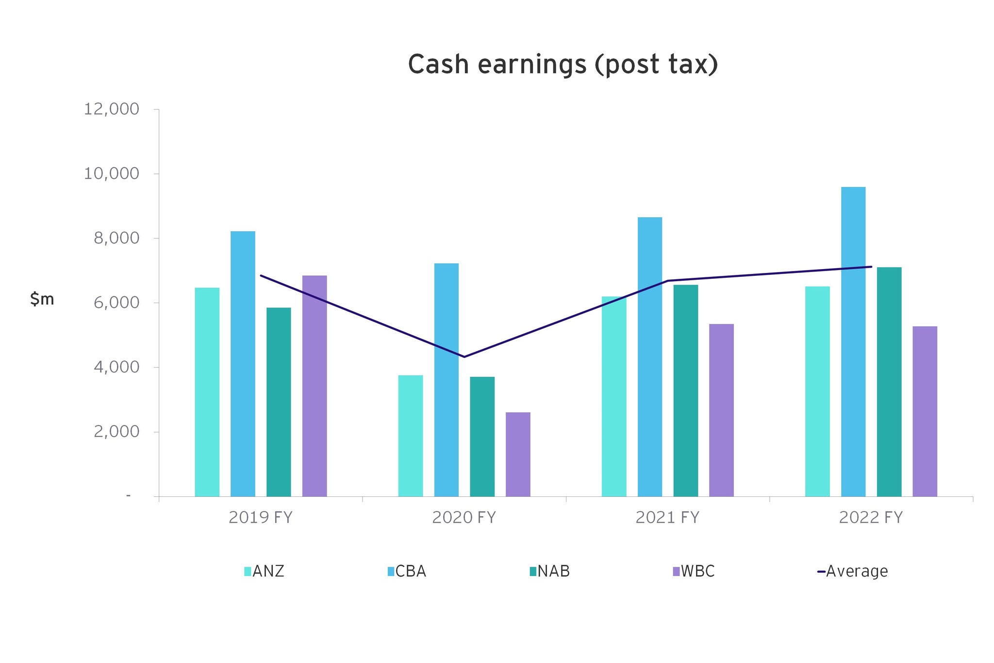 Cash earnings post tax