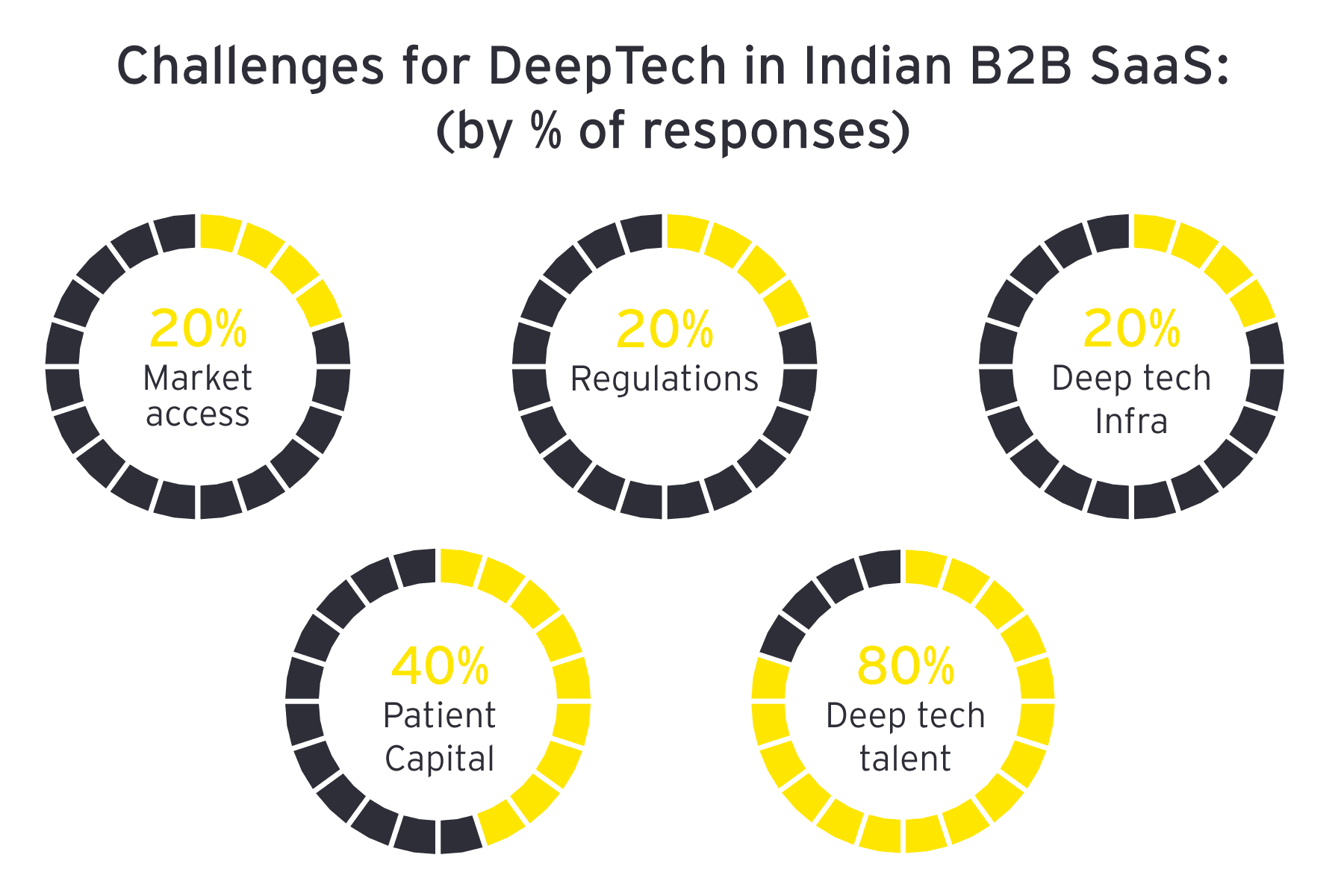 Challenges of DeepTech 