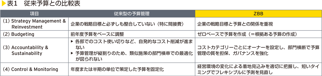 表1　従来予算との比較表