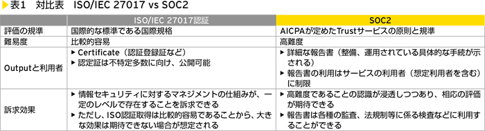 表1　対比表 ISQ/IEC 27017 vs SOC2