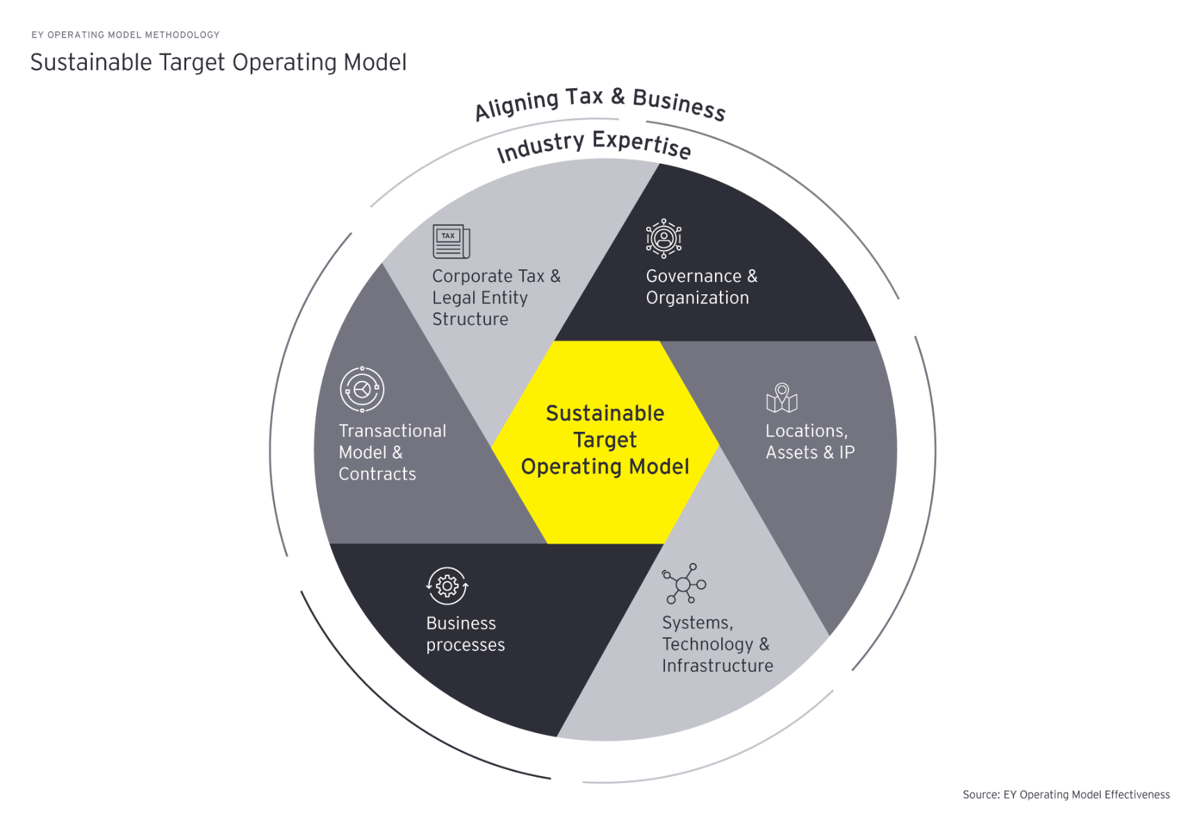 Operating model methodology v2