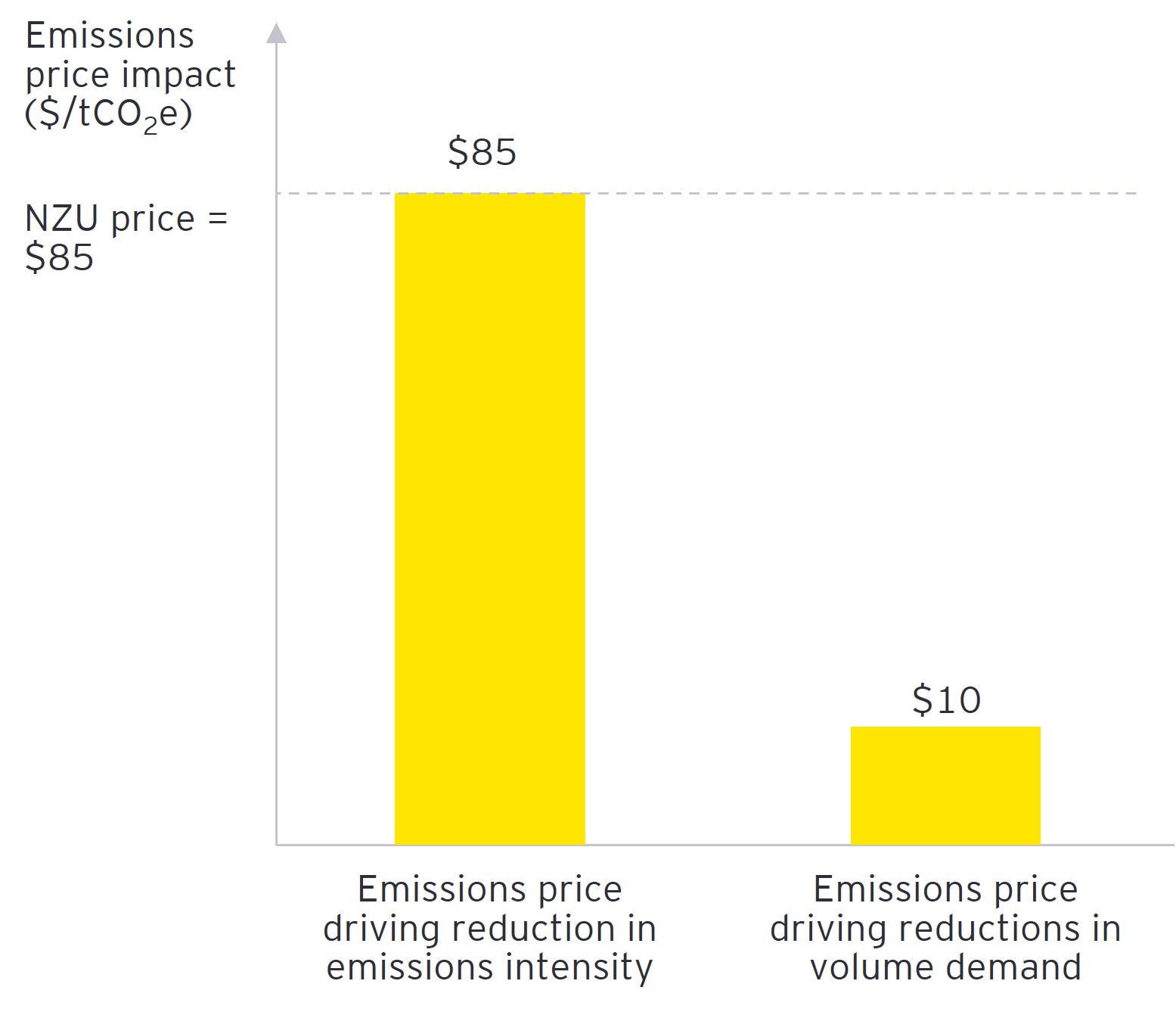 Chart representation