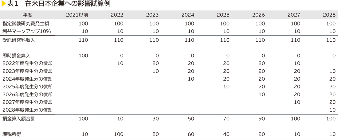 表1　在米日本企業への影響試算例