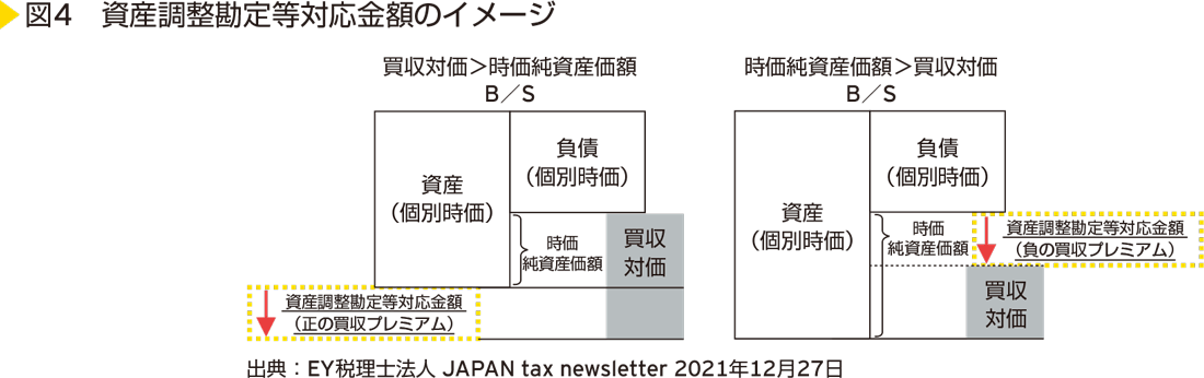 図4　資産調整勘定等対応金額のイメージ