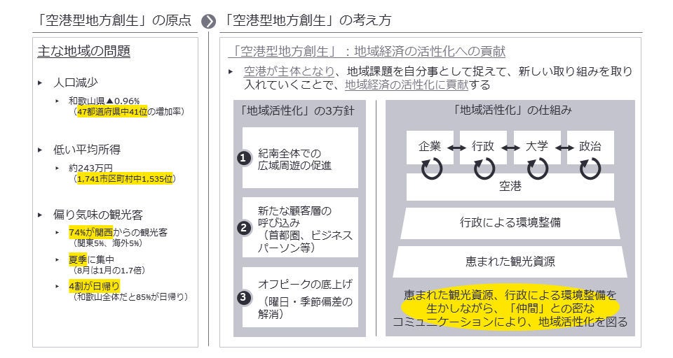 「空港型地方創生」の原点／「空港型地方創生」の考え方