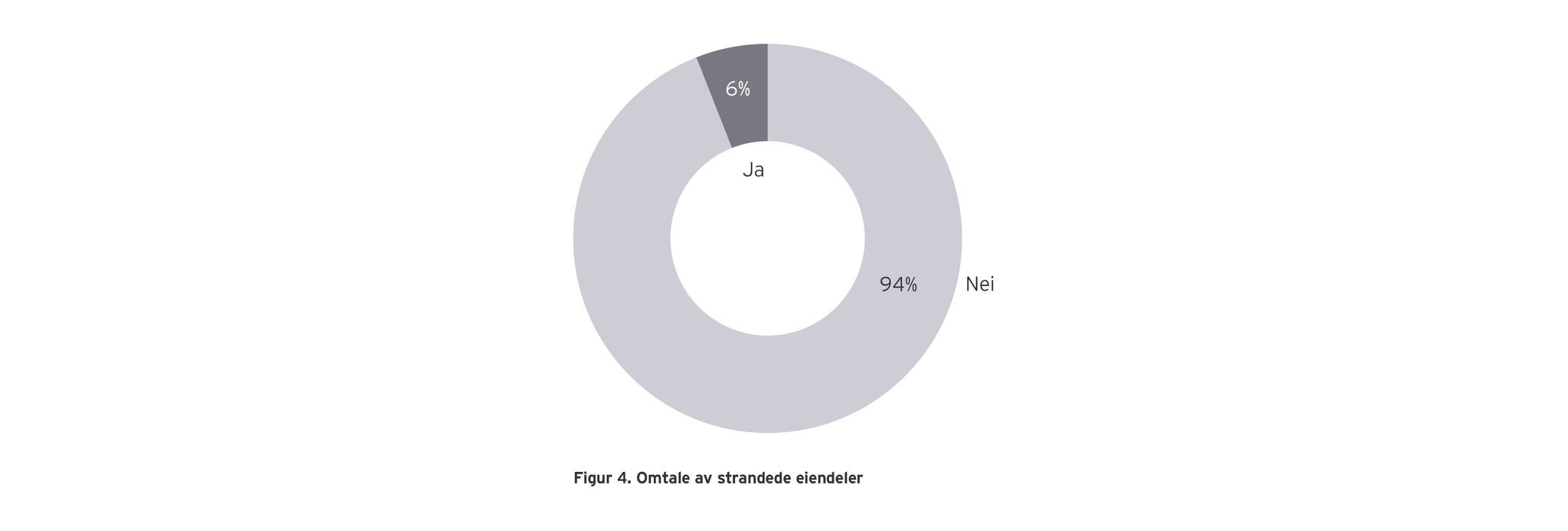 Figur 4: Omtale av strandede eiendeler