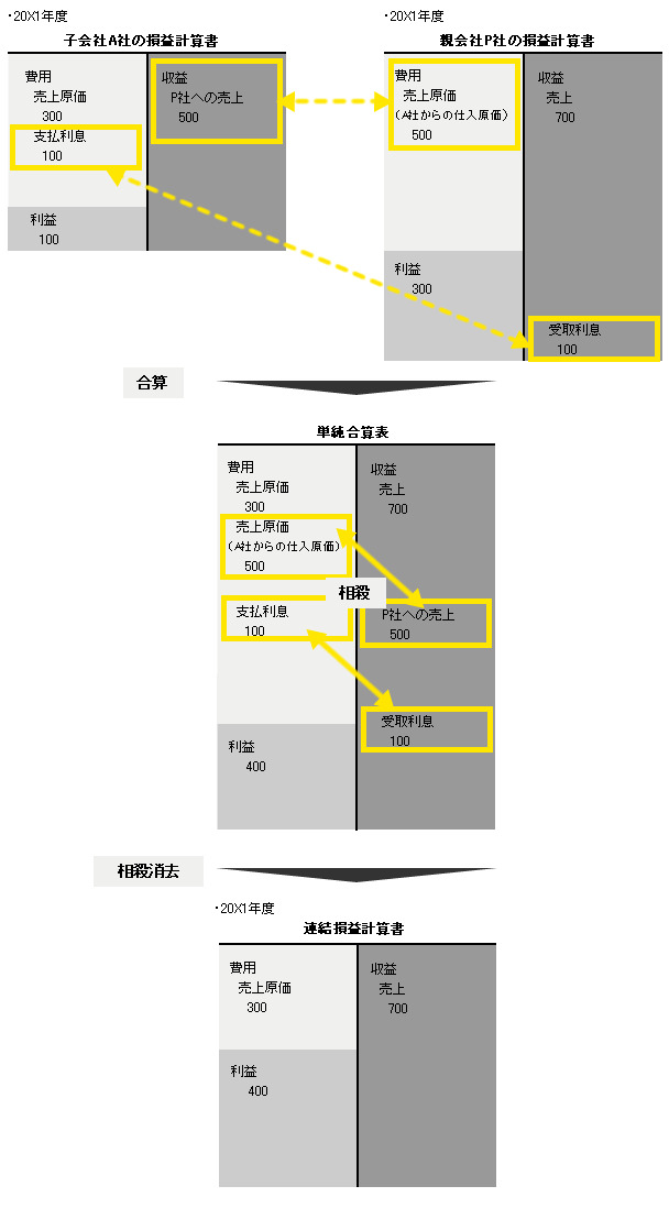 図1　連結グループ会社間取引の消去