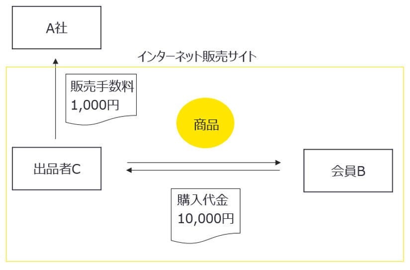 取引図：設例1