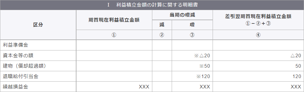 別表5（1）　利益積立金額および資本金等の額の計算に関する明細書　Ⅰ