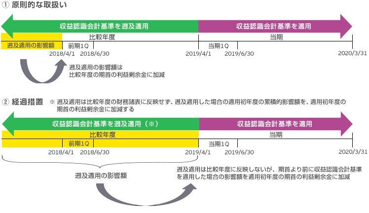 図表4　収益認識会計基準の適用初年度の取扱い