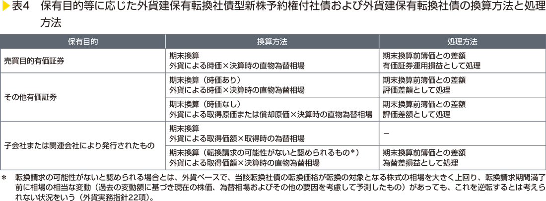 表4　保有目的等に応じた外貨建保有転換社債型新株予約権付社債および外貨建保有転換社債の換算方法と処理方法