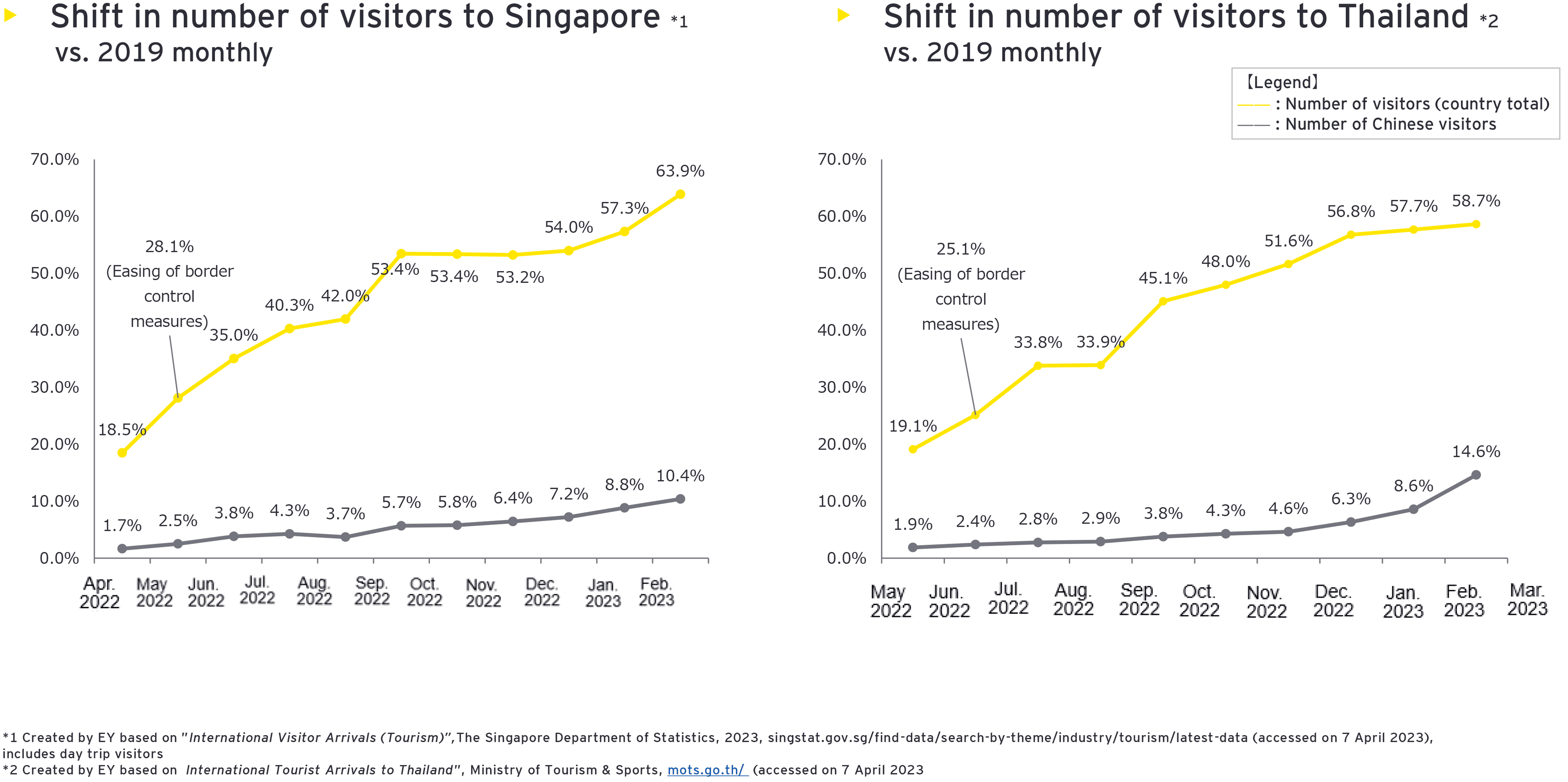 Figure2: Shift in number of visitors vs. 2019 monthly